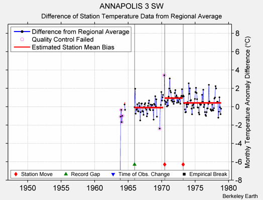 ANNAPOLIS 3 SW difference from regional expectation