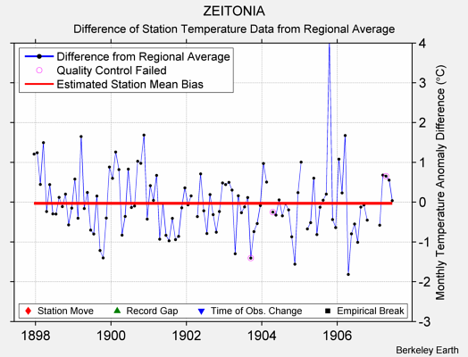 ZEITONIA difference from regional expectation