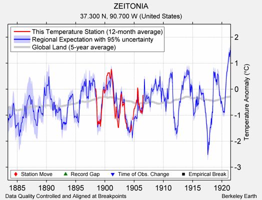 ZEITONIA comparison to regional expectation