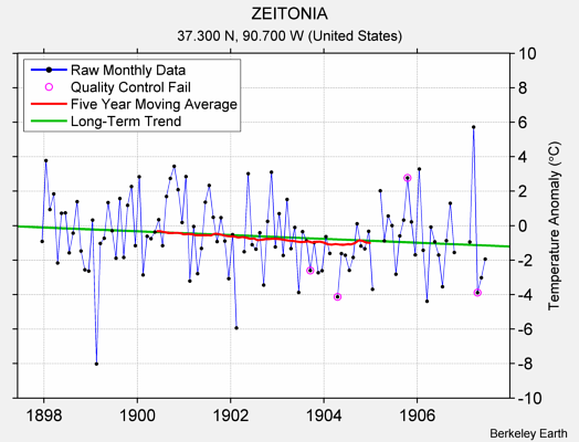 ZEITONIA Raw Mean Temperature