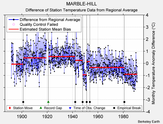 MARBLE-HILL difference from regional expectation