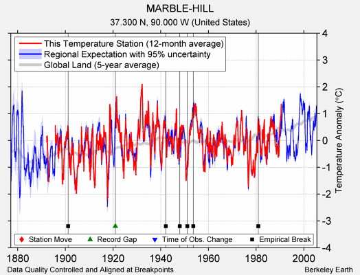 MARBLE-HILL comparison to regional expectation