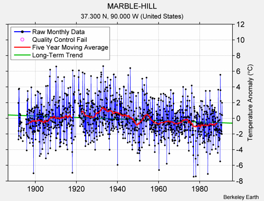 MARBLE-HILL Raw Mean Temperature