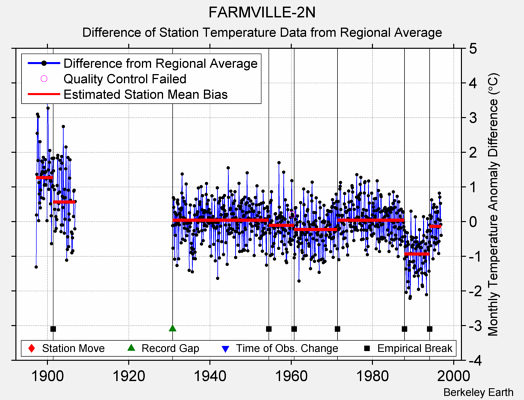 FARMVILLE-2N difference from regional expectation