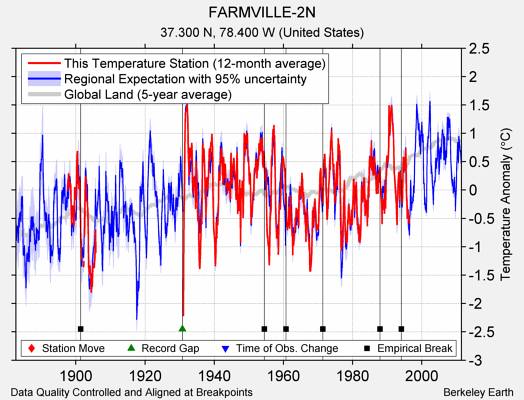 FARMVILLE-2N comparison to regional expectation