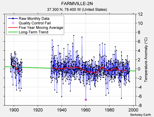 FARMVILLE-2N Raw Mean Temperature