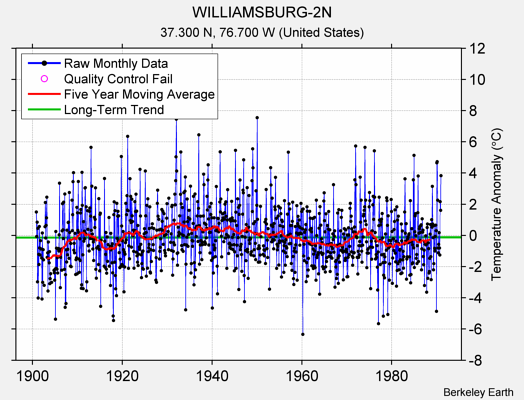 WILLIAMSBURG-2N Raw Mean Temperature