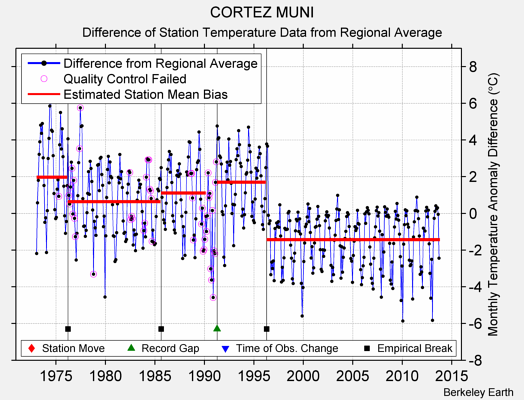 CORTEZ MUNI difference from regional expectation