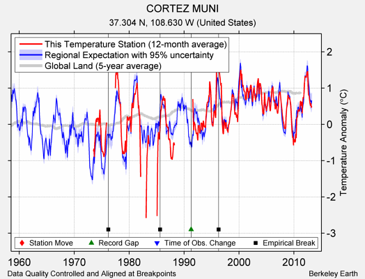 CORTEZ MUNI comparison to regional expectation