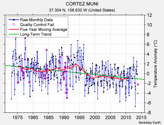 CORTEZ MUNI Raw Mean Temperature