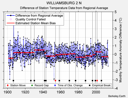 WILLIAMSBURG 2 N difference from regional expectation