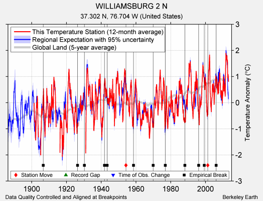 WILLIAMSBURG 2 N comparison to regional expectation