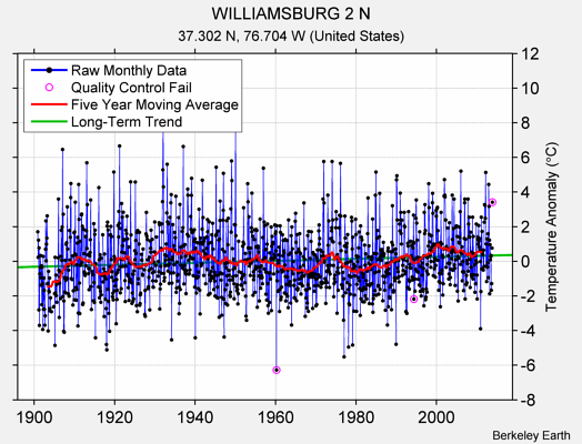 WILLIAMSBURG 2 N Raw Mean Temperature