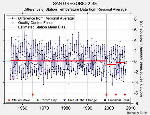 SAN GREGORIO 2 SE difference from regional expectation