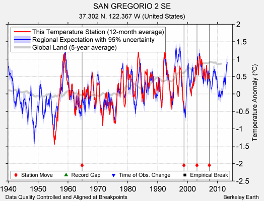 SAN GREGORIO 2 SE comparison to regional expectation