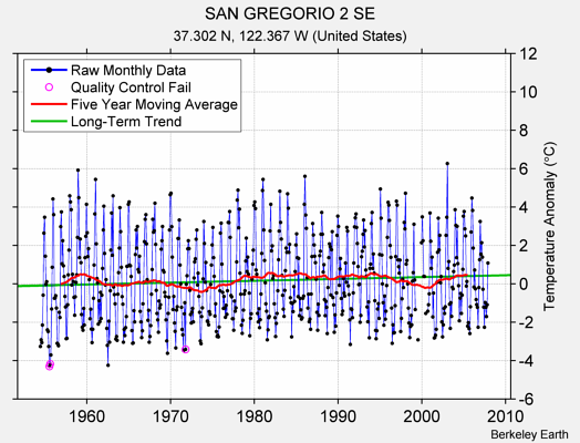 SAN GREGORIO 2 SE Raw Mean Temperature