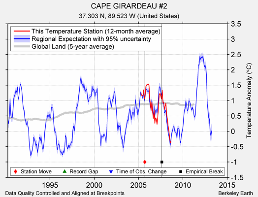 CAPE GIRARDEAU #2 comparison to regional expectation