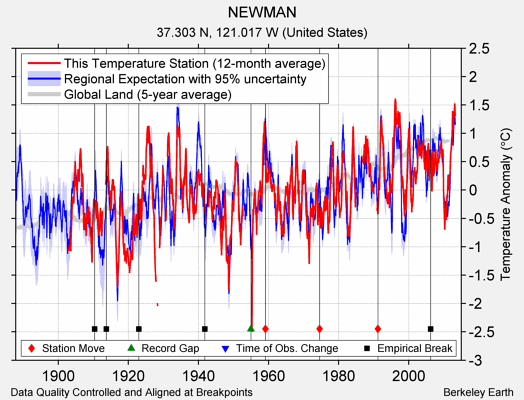 NEWMAN comparison to regional expectation