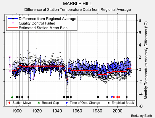 MARBLE HILL difference from regional expectation