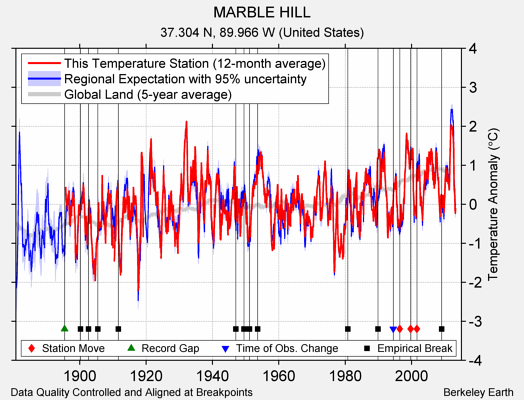 MARBLE HILL comparison to regional expectation