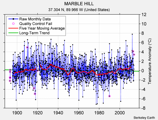 MARBLE HILL Raw Mean Temperature