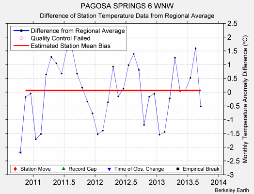 PAGOSA SPRINGS 6 WNW difference from regional expectation