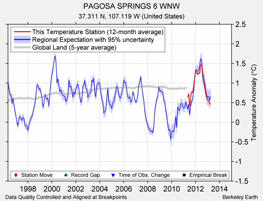 PAGOSA SPRINGS 6 WNW comparison to regional expectation