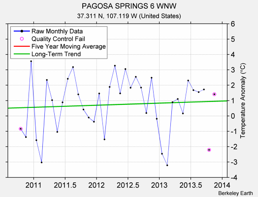 PAGOSA SPRINGS 6 WNW Raw Mean Temperature