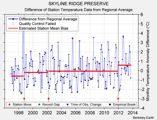 SKYLINE RIDGE PRESERVE difference from regional expectation