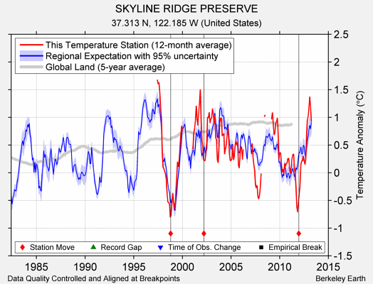 SKYLINE RIDGE PRESERVE comparison to regional expectation