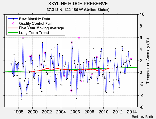 SKYLINE RIDGE PRESERVE Raw Mean Temperature