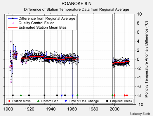 ROANOKE 8 N difference from regional expectation