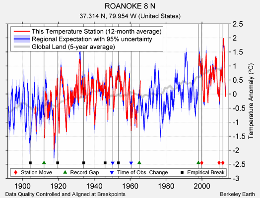 ROANOKE 8 N comparison to regional expectation