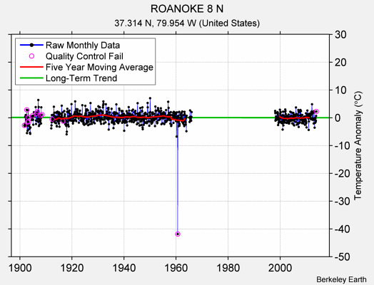 ROANOKE 8 N Raw Mean Temperature