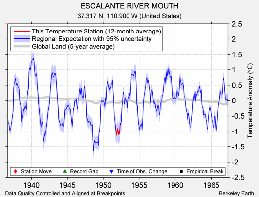 ESCALANTE RIVER MOUTH comparison to regional expectation