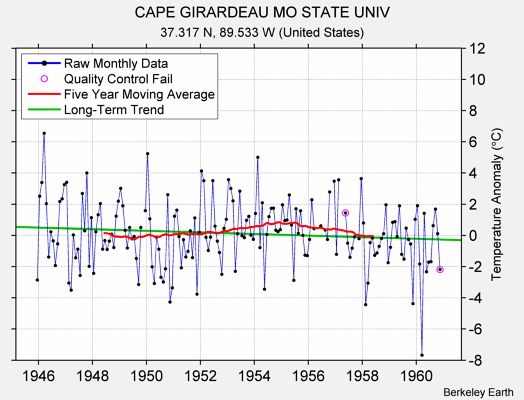 CAPE GIRARDEAU MO STATE UNIV Raw Mean Temperature