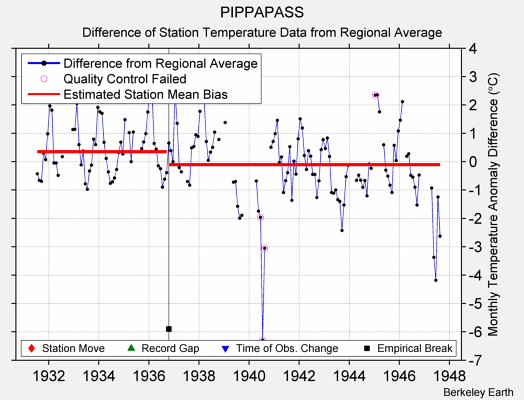 PIPPAPASS difference from regional expectation