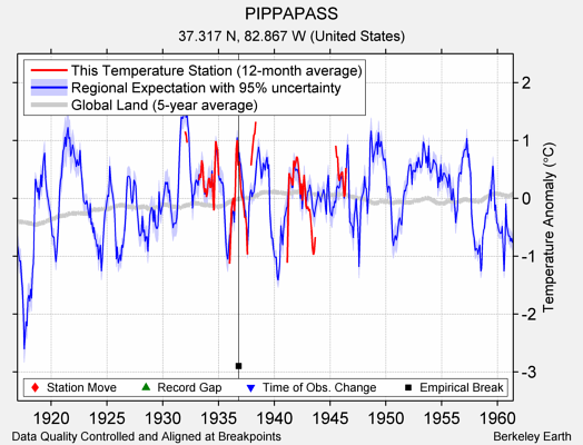 PIPPAPASS comparison to regional expectation