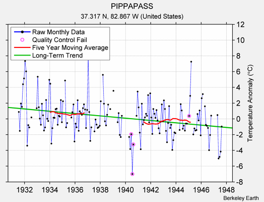 PIPPAPASS Raw Mean Temperature