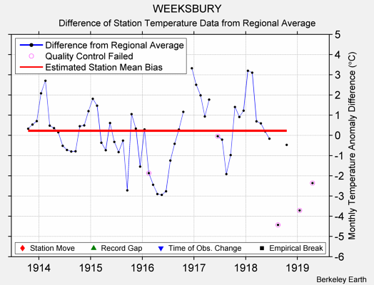 WEEKSBURY difference from regional expectation