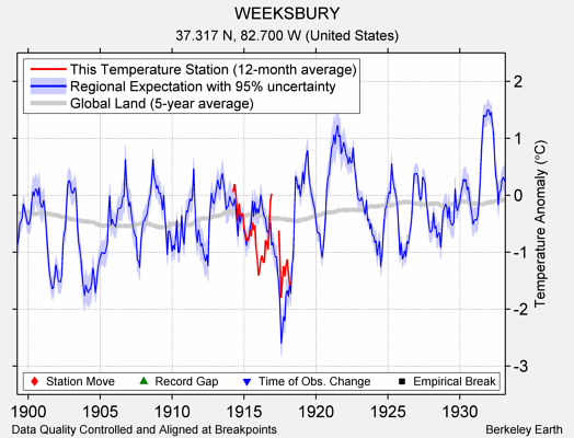 WEEKSBURY comparison to regional expectation