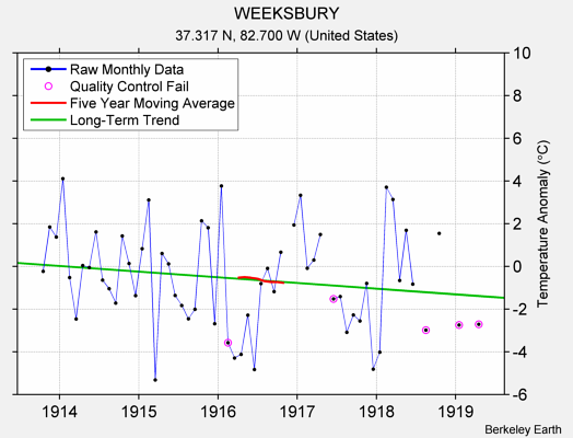 WEEKSBURY Raw Mean Temperature