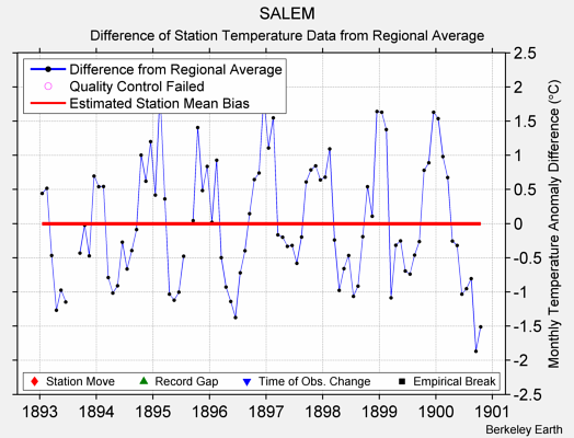 SALEM difference from regional expectation