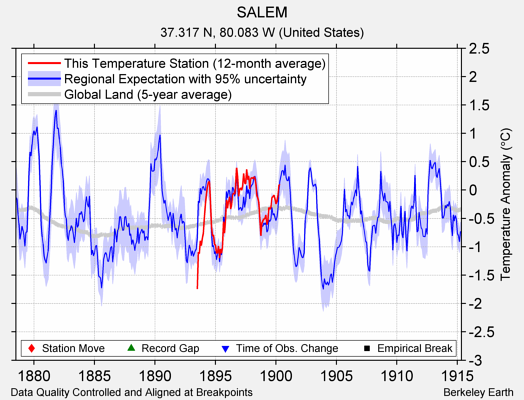 SALEM comparison to regional expectation