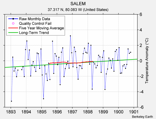 SALEM Raw Mean Temperature