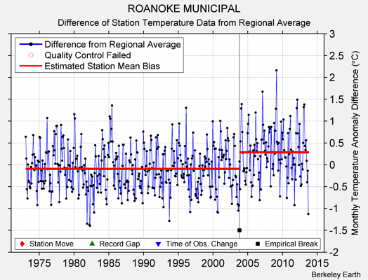 ROANOKE MUNICIPAL difference from regional expectation