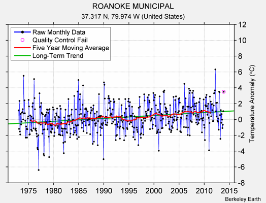 ROANOKE MUNICIPAL Raw Mean Temperature