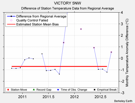 VICTORY 5NW difference from regional expectation