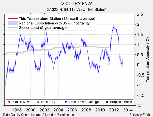 VICTORY 5NW comparison to regional expectation