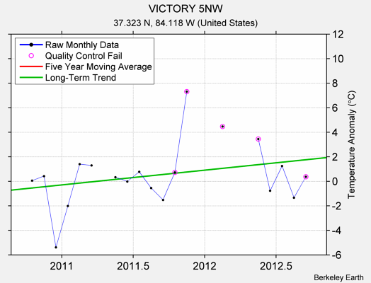 VICTORY 5NW Raw Mean Temperature